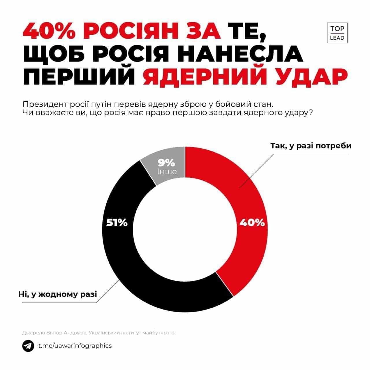 відсоток росіян які за ядерний удар по Україні