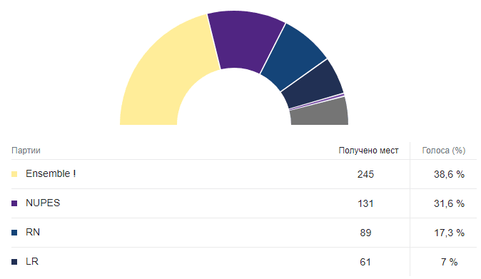 парламентські вибори у Франції 2022