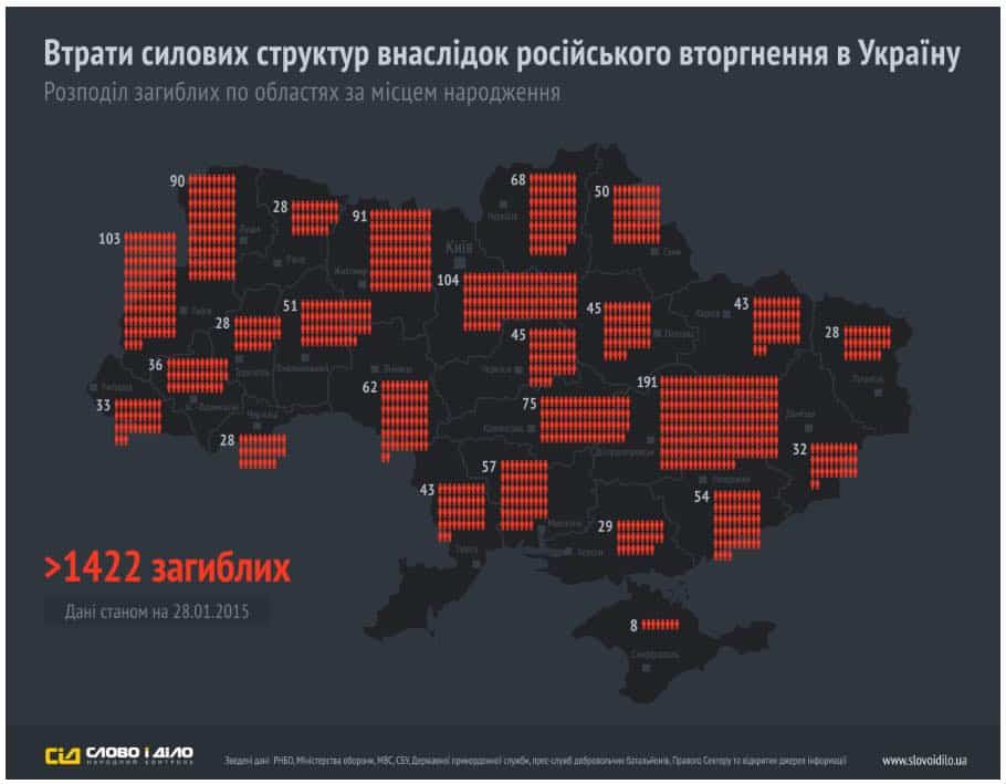 українські втрати за 2014-15 рр. для порівняння