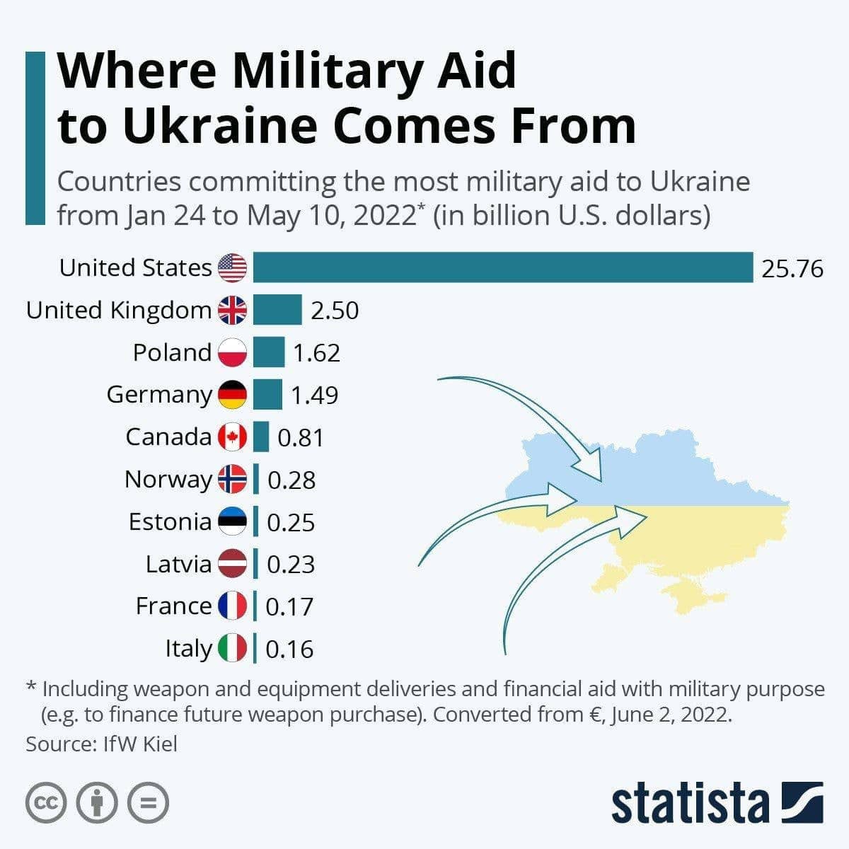 військова допомога Україні від союзників у таблиці