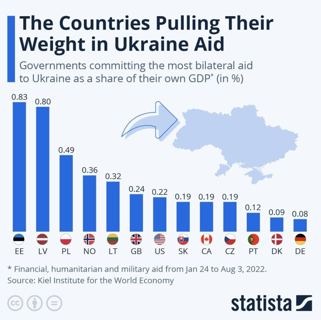 ВВП допомоги країн Україні
